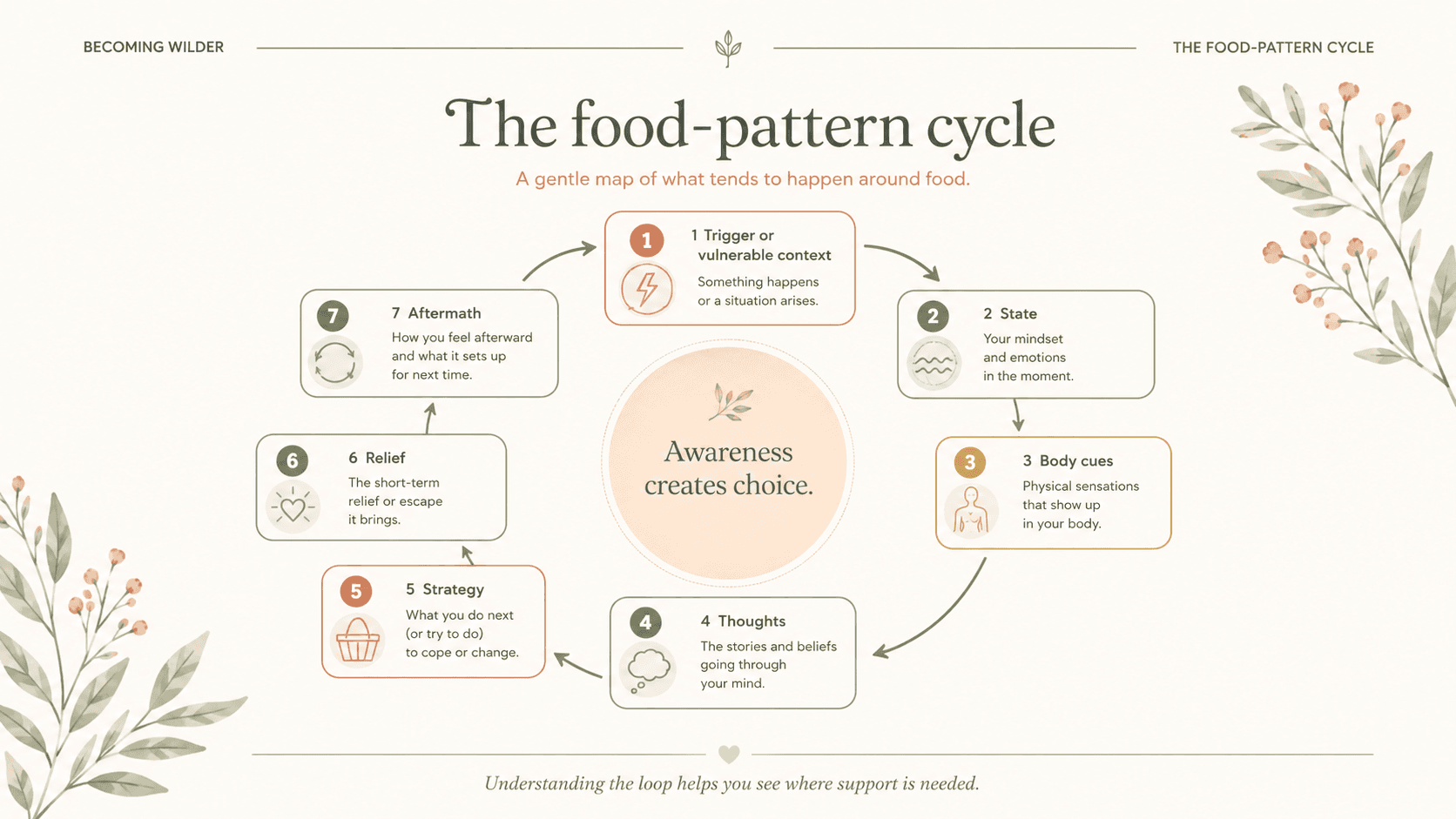 The food-pattern cycle: trigger, state, body cues, thoughts, strategy, relief, aftermath