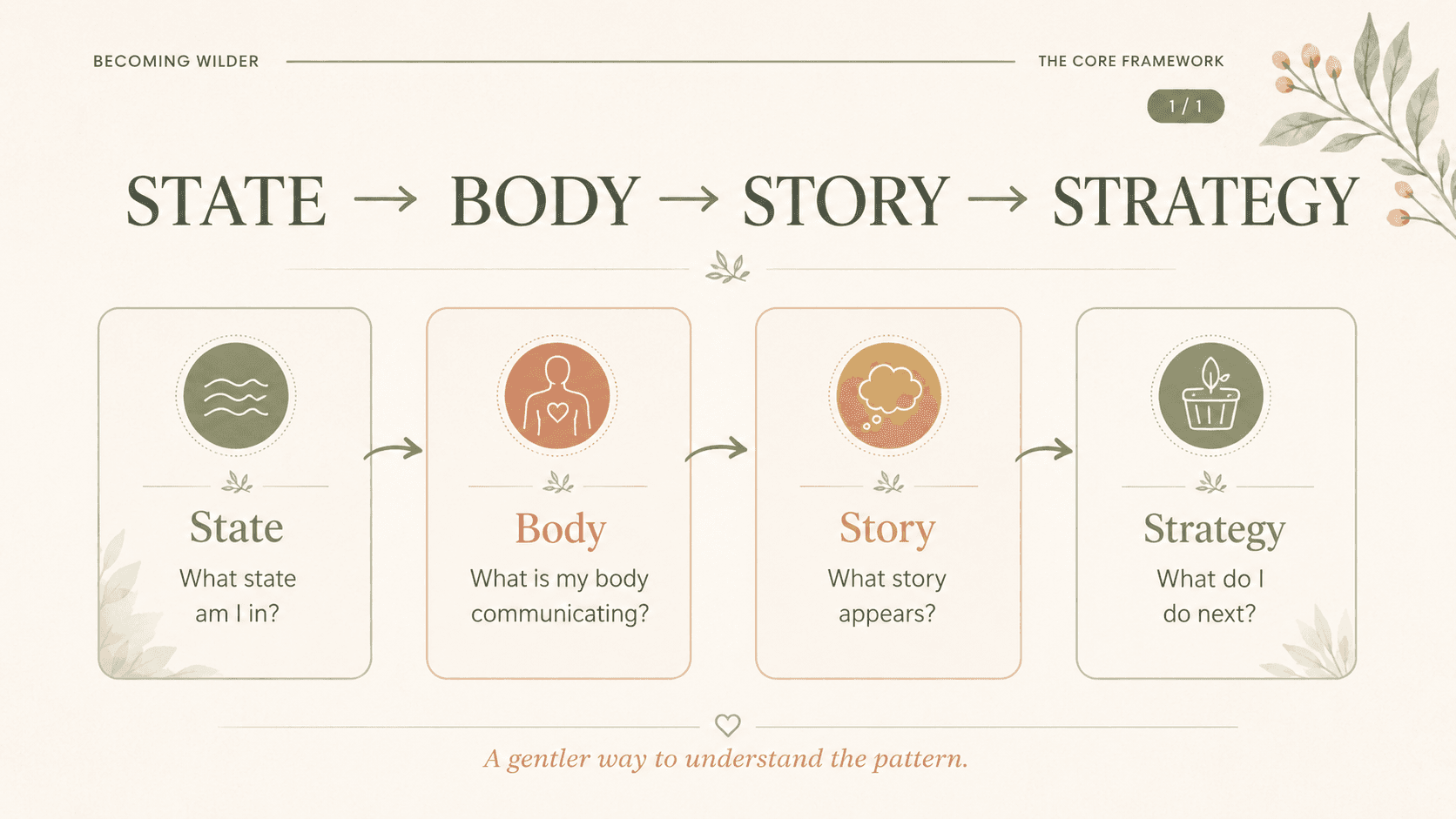 The State, Body, Story, Strategy framework behind your personalised map